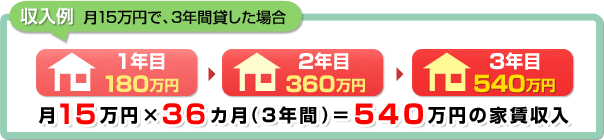 月15万円で、3年間貸した場合、月15万円×36カ月(3年間)＝540万円の家賃収入