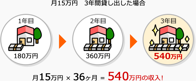 【家賃収入例】賃貸経営HOME4U